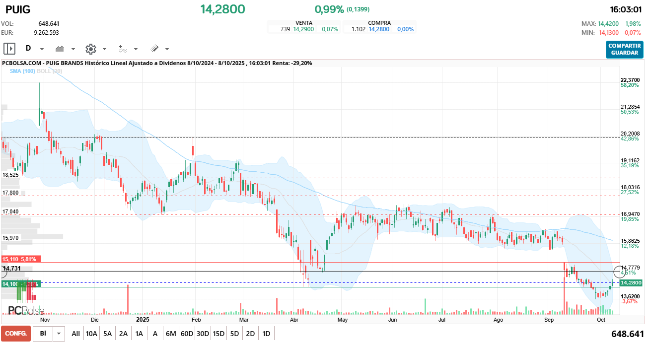 grafico de la accion Puig Brands
