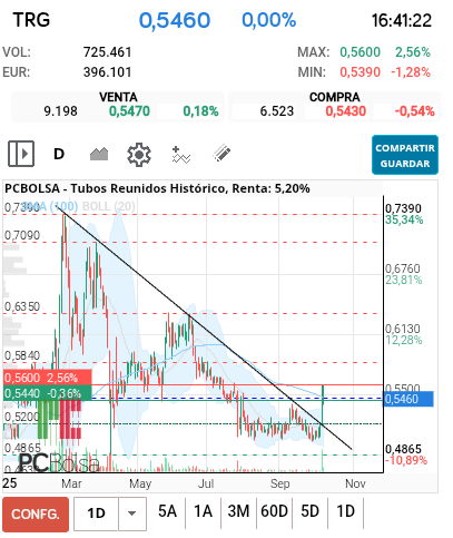 grafico de la accion Tubos Reunidos