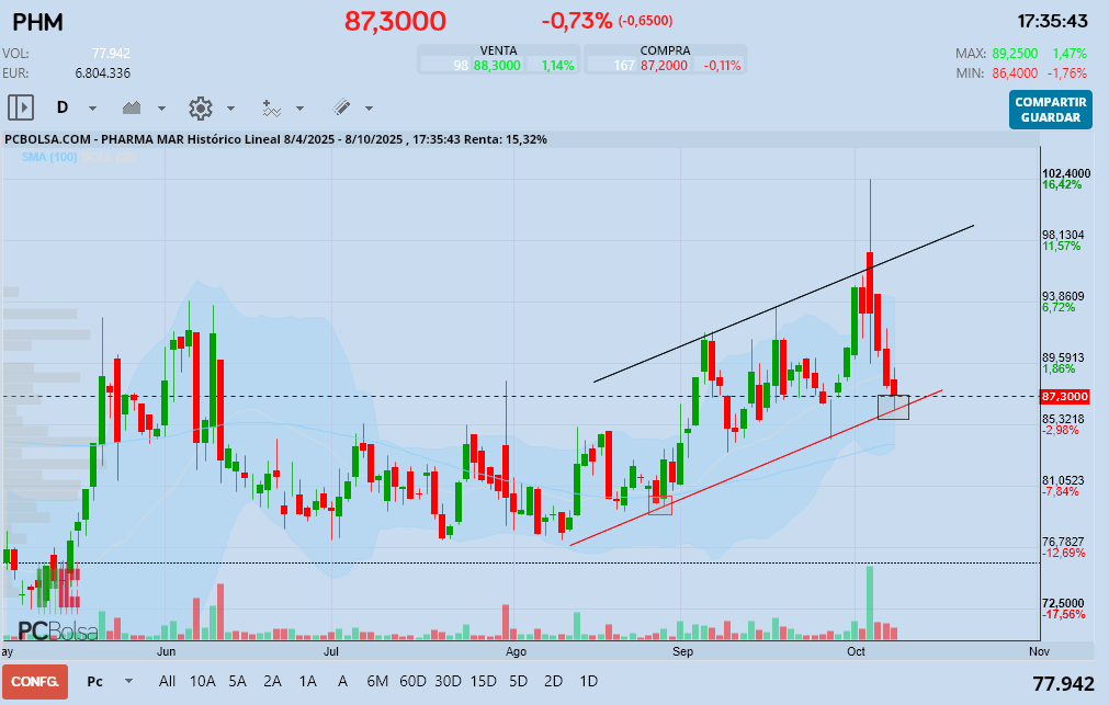 grafico de la accion adri in