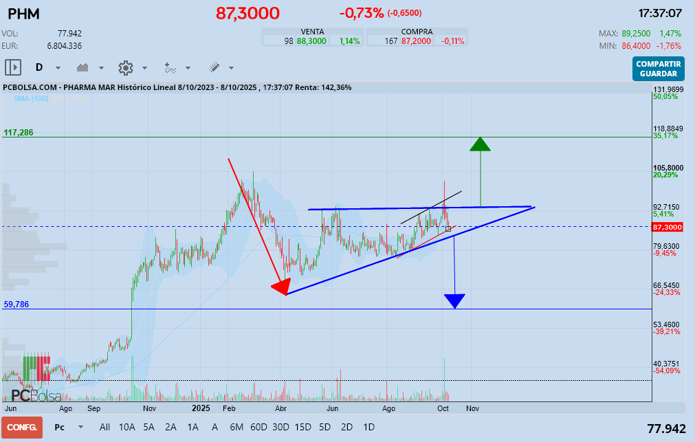 grafico de la accion adri in