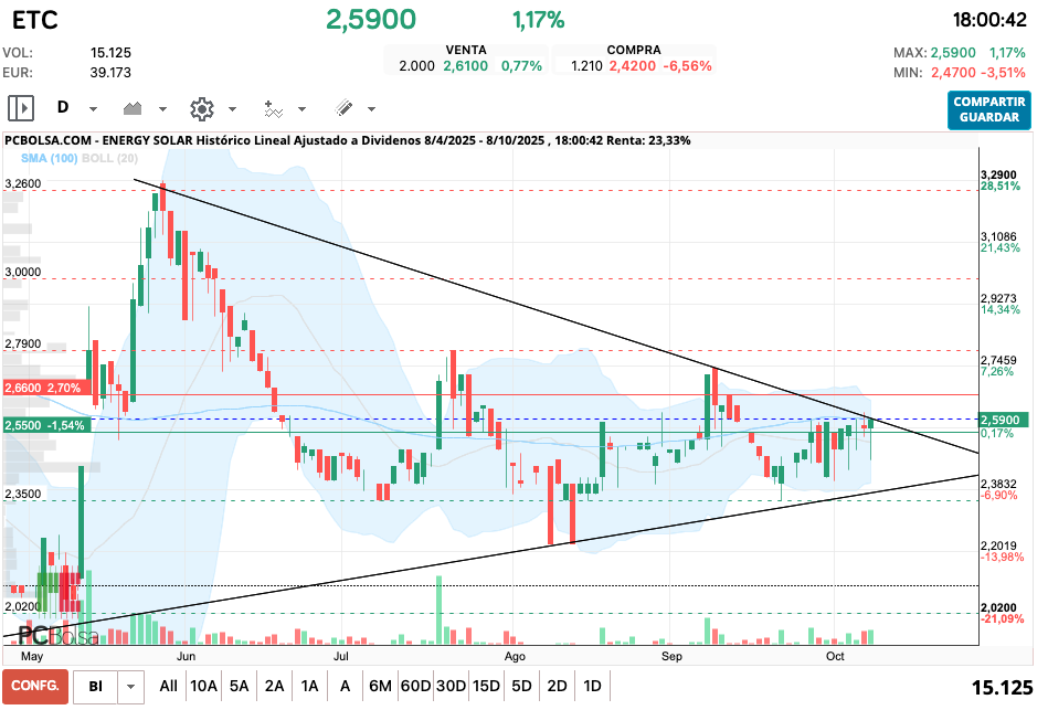 grafico de la accion Energy Solar