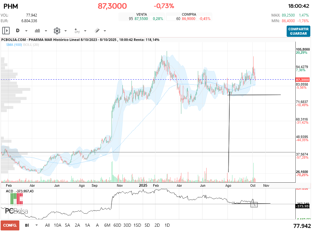 grafico de la accion adri in