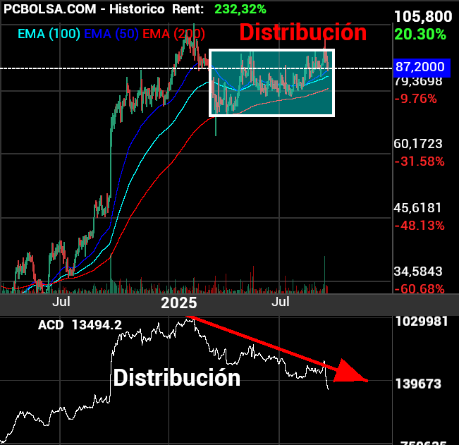 grafico de la accion arlen bormul