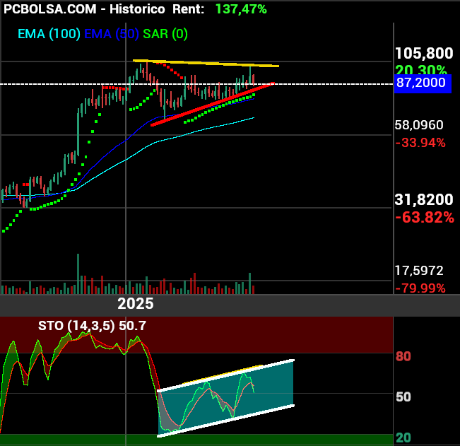 grafico de la accion arlen bormul