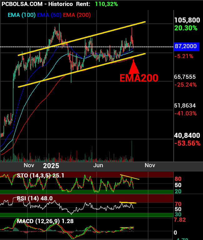 grafico de la accion Pharma Mar