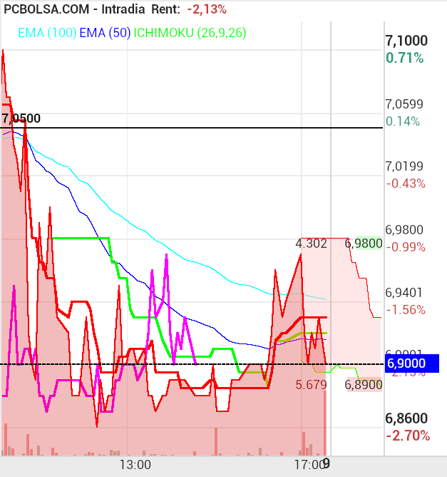 grafico de la accion vicentebien