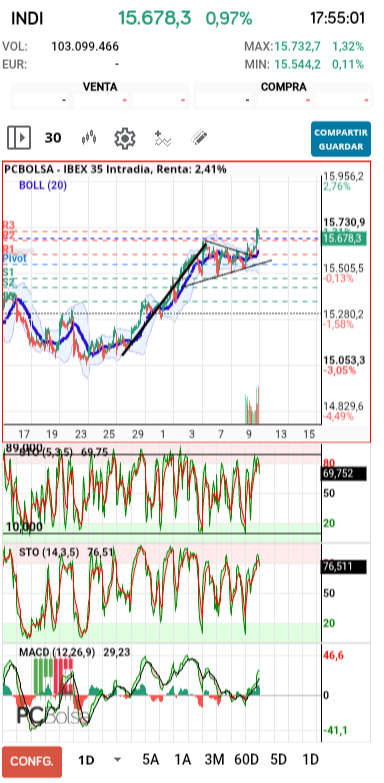 grafico de la accion IBEX 35