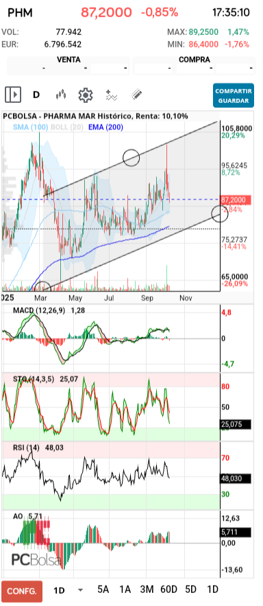 grafico de la accion barrakus