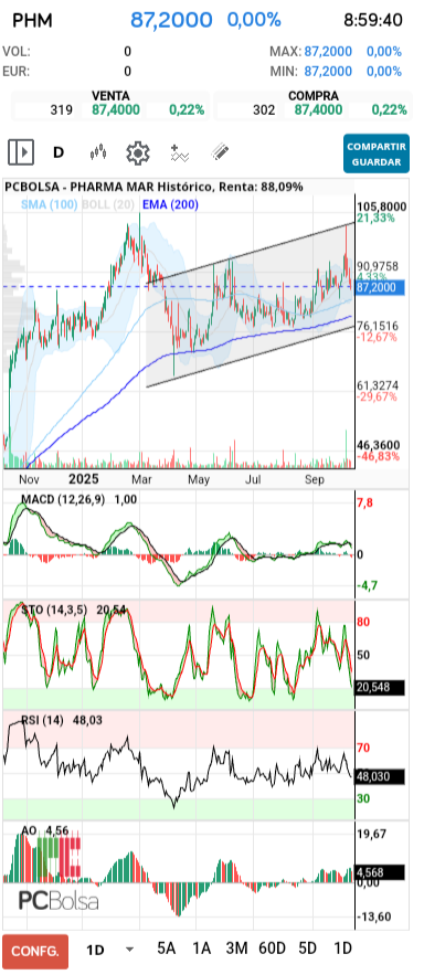 grafico de la accion barrakus