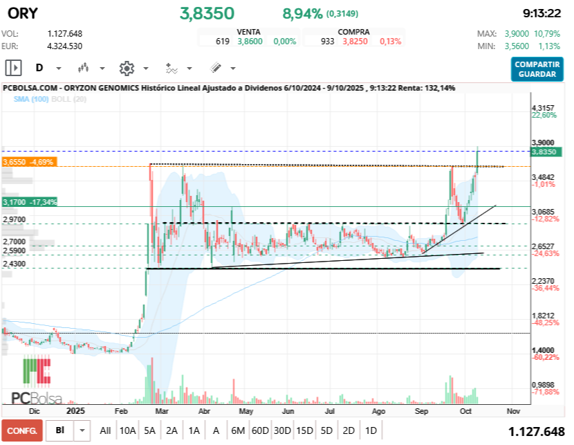 Oryzon Genomics - ahora ya se ve como asoma :) la proyección teórica de la caja de acumulación es el zonal de los 5 euros. pero paso a paso. primero cerrar por encima de 3,70 y luego consolidarlo como soporte