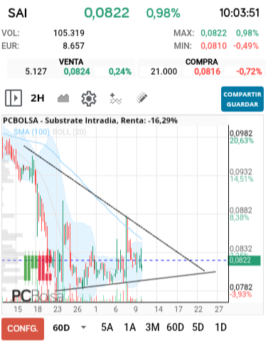 grafico de la accion Substrate