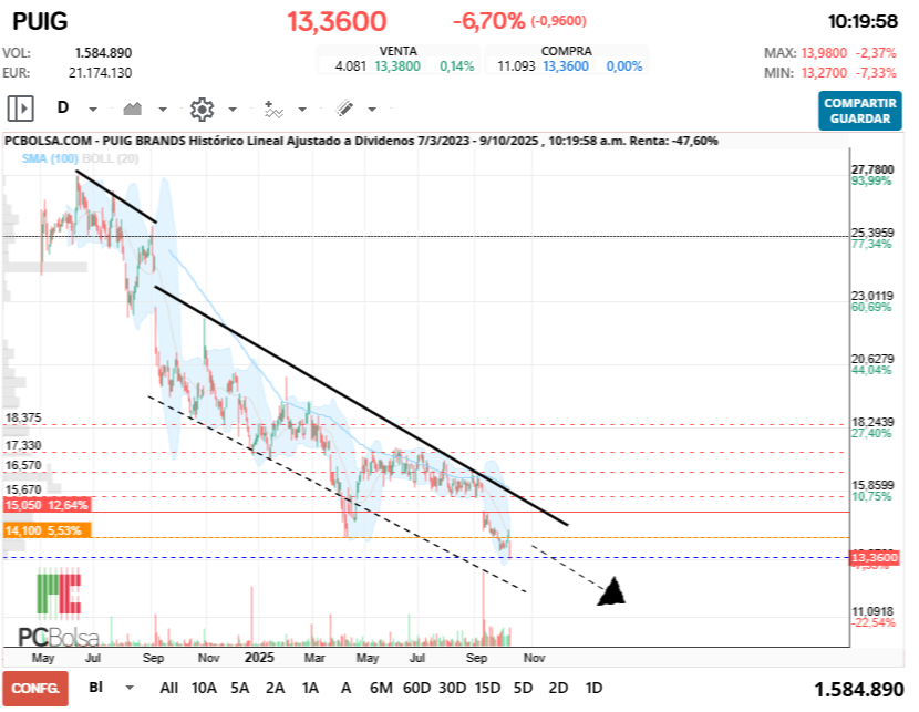 grafico de la accion Puig Brands