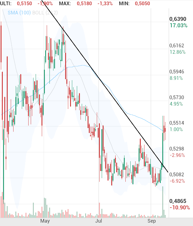 grafico de la accion txeperte69