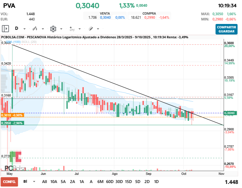 grafico de la accion Pescanova