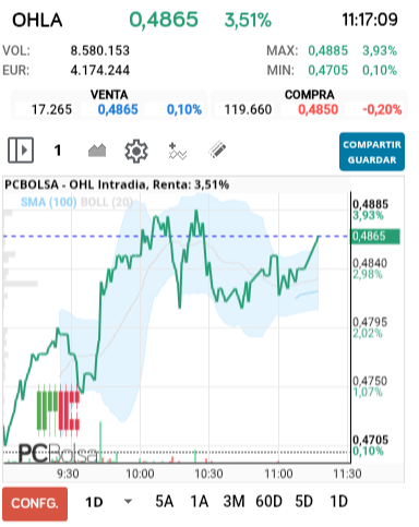 grafico de la accion alejo