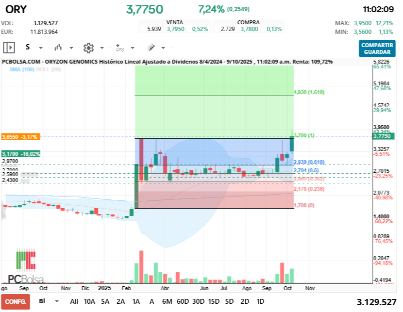 Oryzon Genomics - cumple lo adelantado hace unos dias.
niveles 4,90 por fibos.