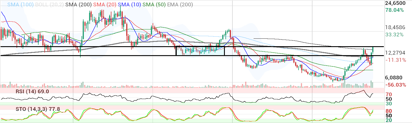 Solaria Energia - para situarnos en el gráfico 
