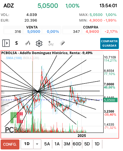 grafico de la accion Adolfo Dominguez