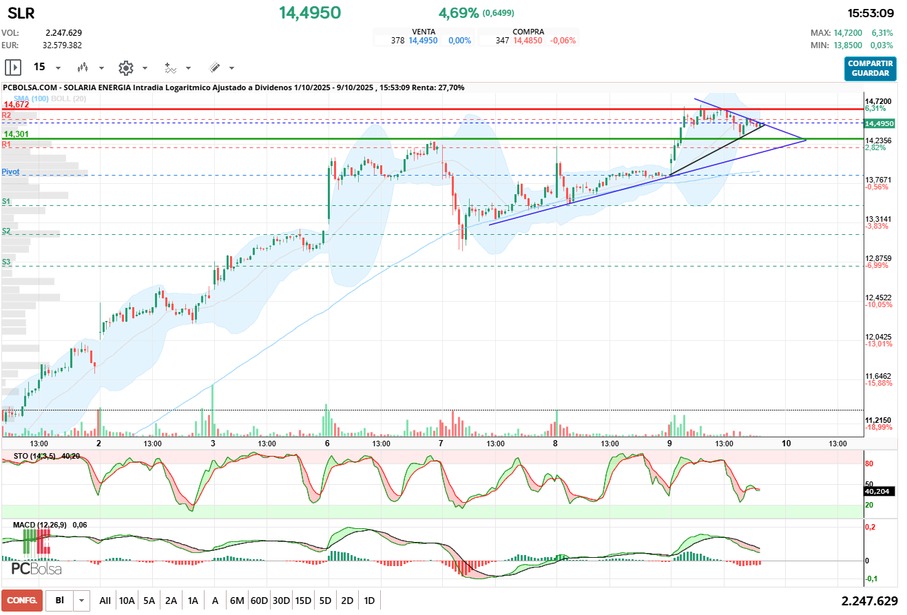 grafico de la accion antonioperez