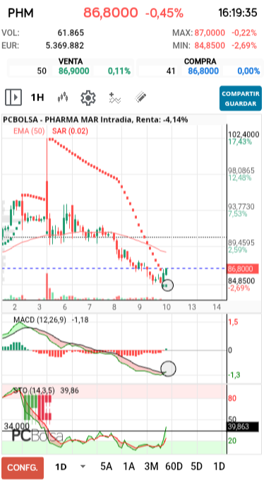 Pharma Mar - Gráfico horario. Alguna señal de cambio