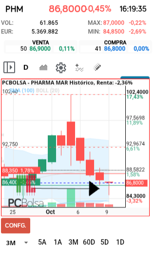 grafico de la accion faemino1