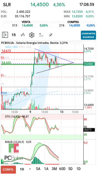 grafico de la accion antonioperez