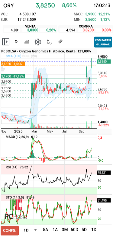 grafico de la accion seescas1978