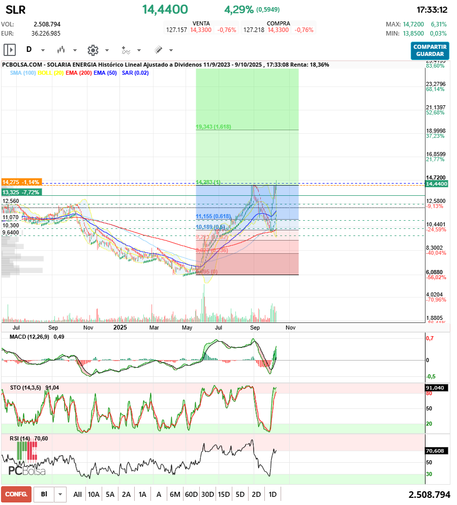 grafico de la accion postit