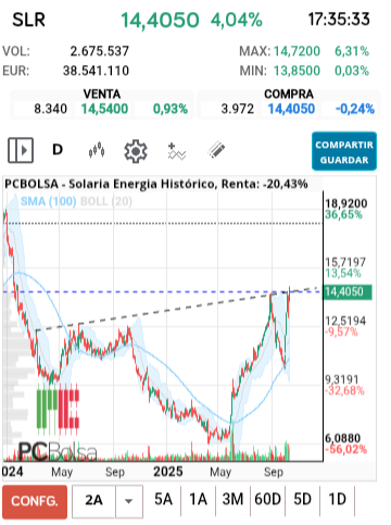 Solaria Energia - Cierre en la clavicular.
Promete movimiento brusco. Esperemos sea para activar esa figura y llenar nuestros bolsillos...