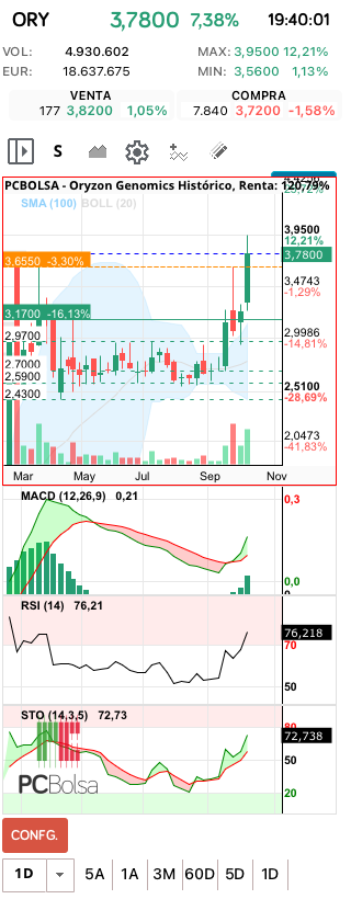 grafico de la accion seescas1978