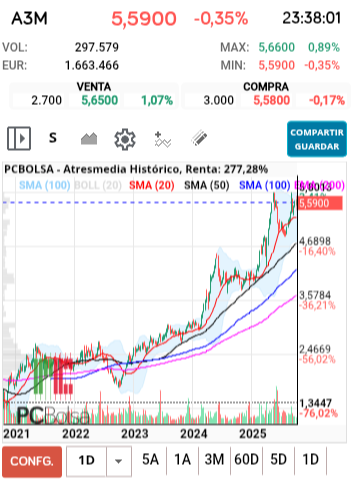grafico de la accion milano