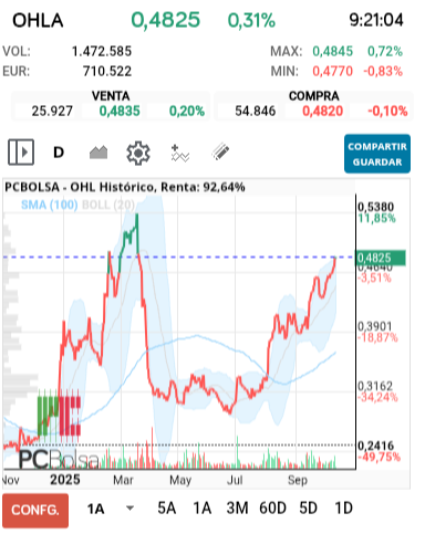 grafico de la accion alejo