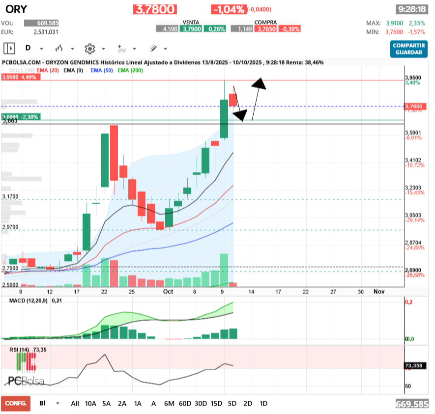 grafico de la accion bojack