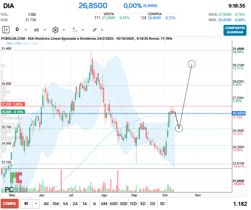 grafico de la accion monin