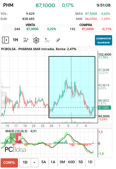 grafico de la accion Pharma Mar