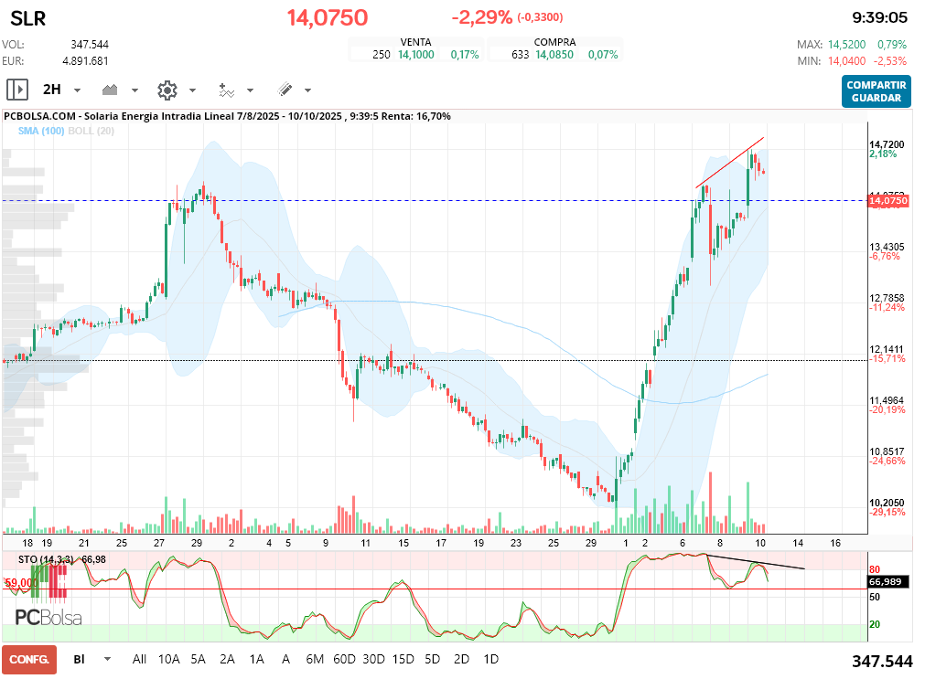 Solaria Energia - Esta es 2h, la linea roja es la activación , cuando llegue ahí podra hacer dos cosas o activarla o desplazar oscilador, por ahora observamos