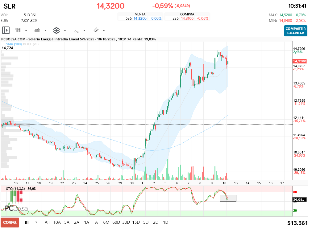 Solaria Energia - esta anulando 2h y reactivando compra en 1h, si lo consigue van a romper los 14.7
