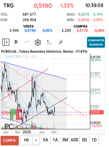 grafico de la accion Tubos Reunidos