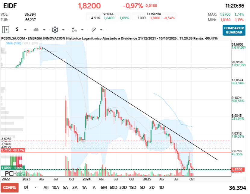 grafico de la accion baltinhaa