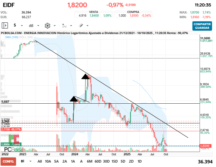 grafico de la accion baltinhaa