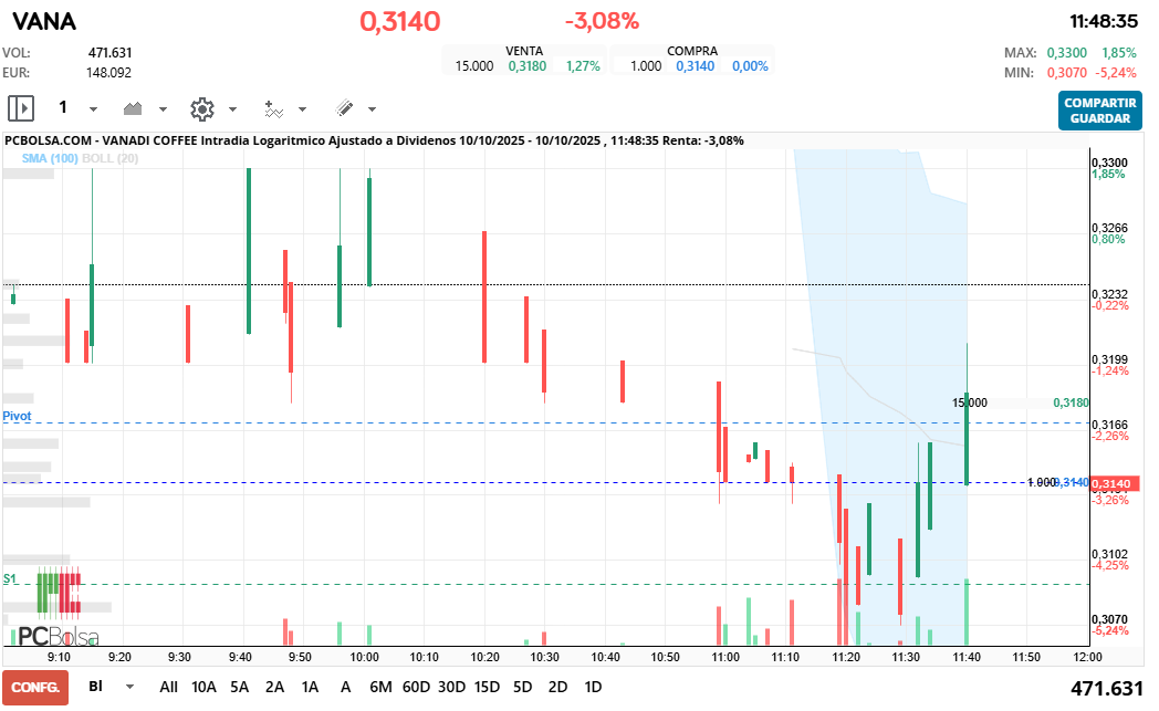 Vanadi Coffee - SMA 100 la media se mantiene por encima del precio, inclinada hacia abajo bajista intradía.
Volumen una KK,pero aumenta claramente en la vela verde de las 11:40h, lo que indica entrada de dinero comprador puntual...
Banda azul sombreada (volumen por precios) muestra que hay acumulación entre 0,314–0,318, una posible zona de soporte dinámico.