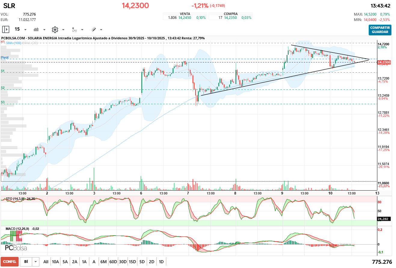 Solaria Energia - Triangulando en grafico de 15 minutos, a ver si respeta la liea de tendencia inferior.