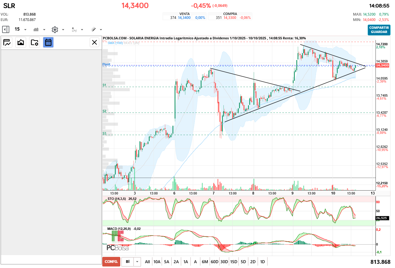 grafico de la accion antonioperez