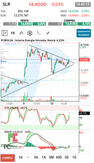 grafico de la accion Solaria Energia