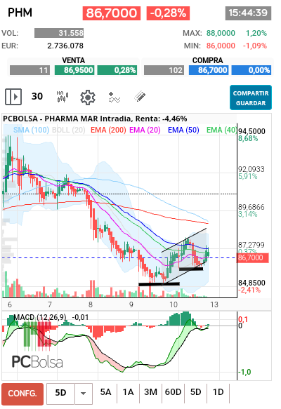 grafico de la accion Pharma Mar