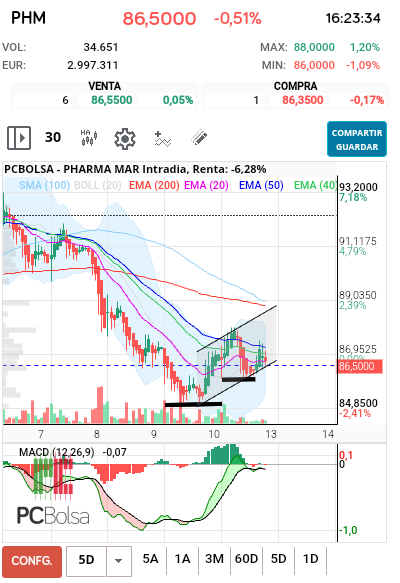 grafico de la accion Pharma Mar