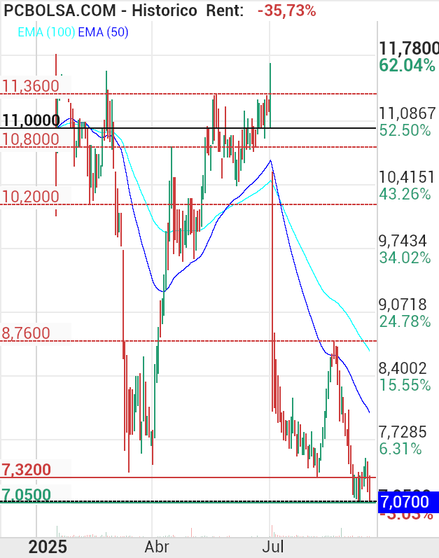 grafico de la accion HotelBeds