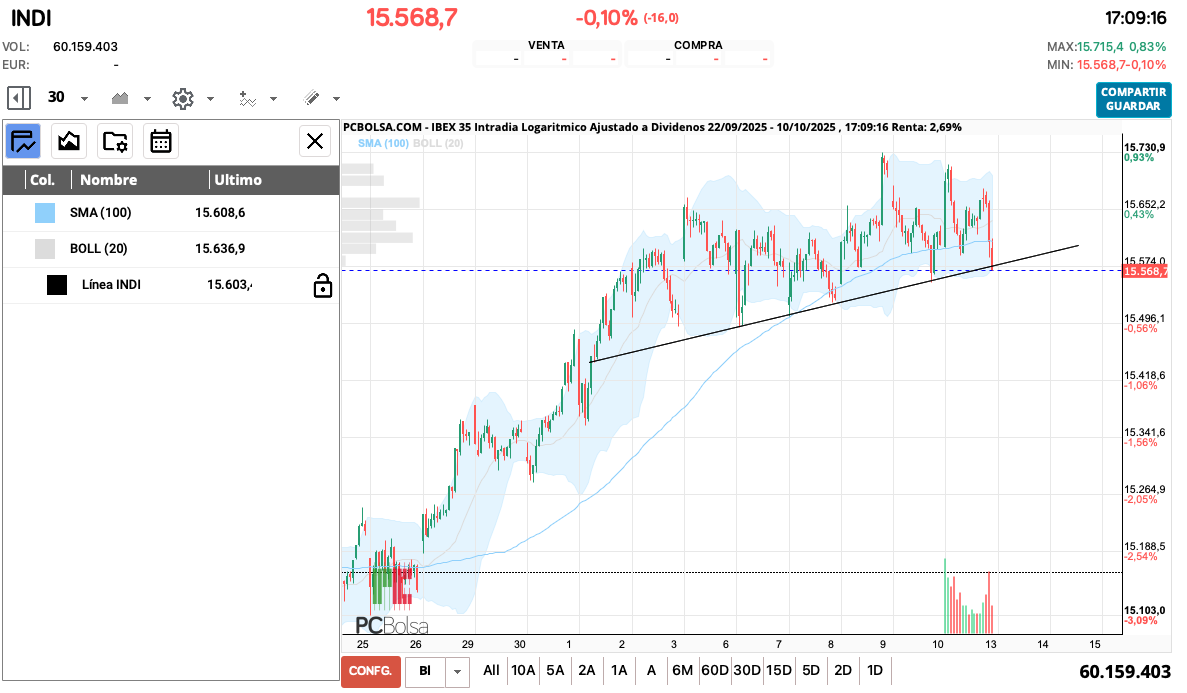 grafico de la accion IBEX 35