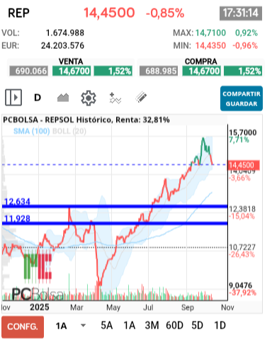 grafico de la accion REPSOL