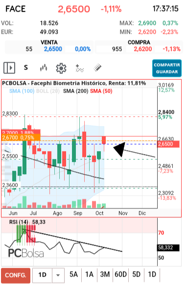grafico de la accion Facephi Biometria